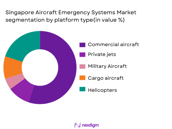 Singapore aircraft emergency system market segmentation by platform type