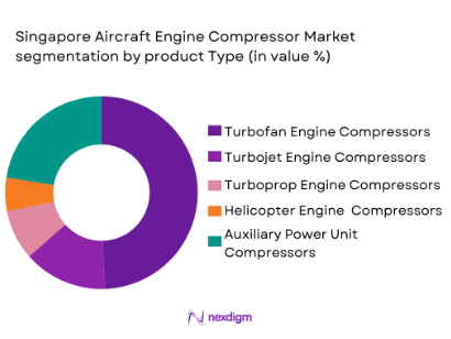 Singapore aircraft engine compressor market segmentation by product type