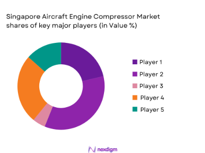 Singapore aircraft engine compressor market shares if major players