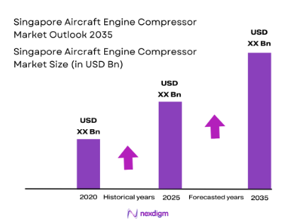 Singapore aircraft engine compressor market size