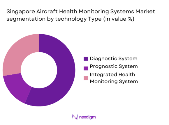 Singapore aircraft health monitoring system market segmentation by technology type