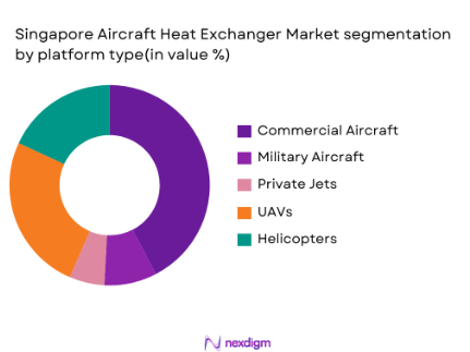Singapore aircraft heat exchnger system market segmentation by platform type
