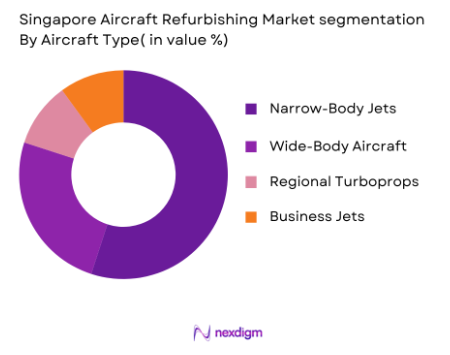 Singapore aircraft refurbishing Market by aircraft type