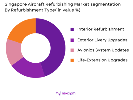 Singapore aircraft refurbishing Market by refurbishment type
