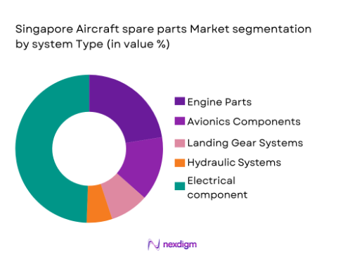 Singapore aircraft spare parts market segmentation by system type