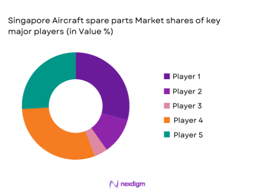 Singapore aircraft spare parts market shares of major players