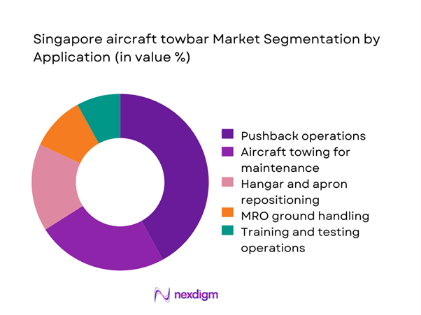 Singapore aircraft towbar Market Segmentation by Application