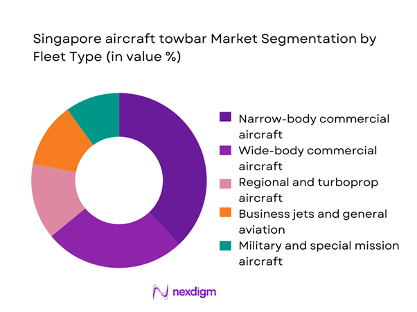 Singapore aircraft towbar Market Segmentation by Fleet Type