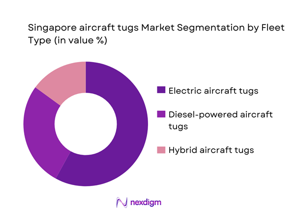Singapore aircraft tugs Market Segmentation by Fleet Type