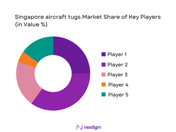 Singapore aircraft tugs Market Share of Key Players