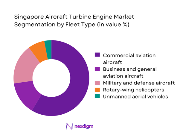 Singapore aircraft turbine engine Market Segmentation by Fleet Type