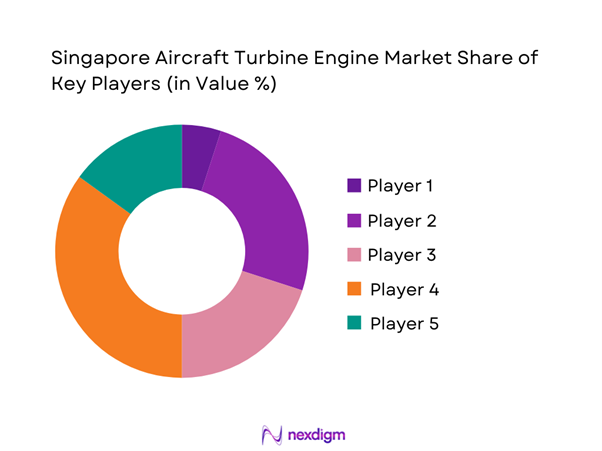 Singapore aircraft turbine engine Market Share of Key Players