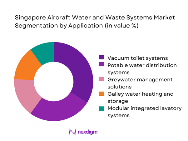 Singapore aircraft water and waste systems Market Application by Application