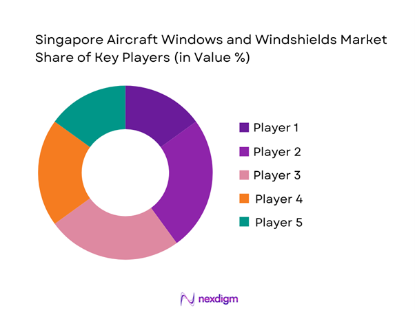 Singapore aircraft windows and windshields Market Share of Key Players