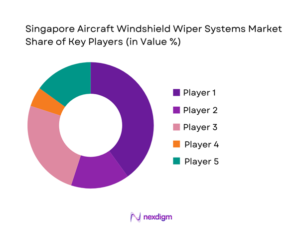 Singapore aircraft windshield wiper systems Market Share of Key Players