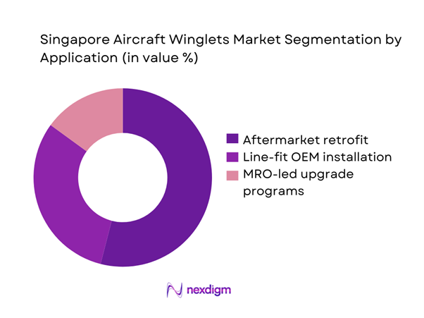 Singapore aircraft winglets Market Segmentation by Application