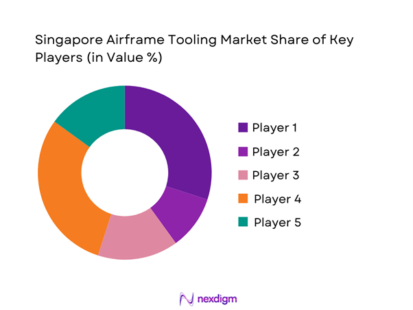 Singapore airframe tooling Market Share of Key Players