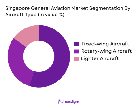 Singapore general aviation market by aircraft type