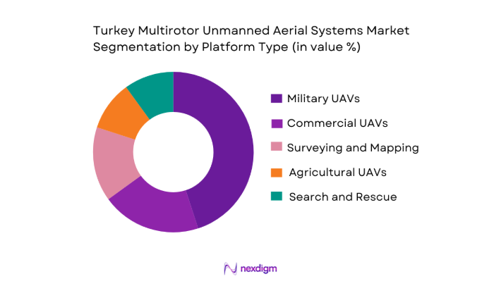 Turkey Multirotor Unmanned Aerial Systems Market segmentation by platform type