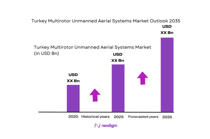 Turkey Multirotor Unmanned Aerial Systems Market size