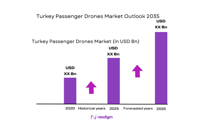 Turkey Passenger Drones Market size