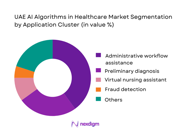 UAE AI Algorithms in Healthcare Market Segmentation by Application Cluster