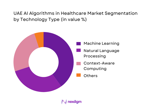 UAE AI Algorithms in Healthcare Market Segmentation by Technology Type