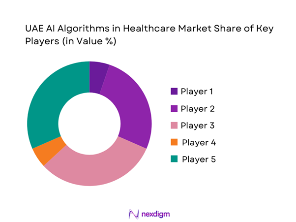 UAE AI Algorithms in Healthcare Market Share of Key Players