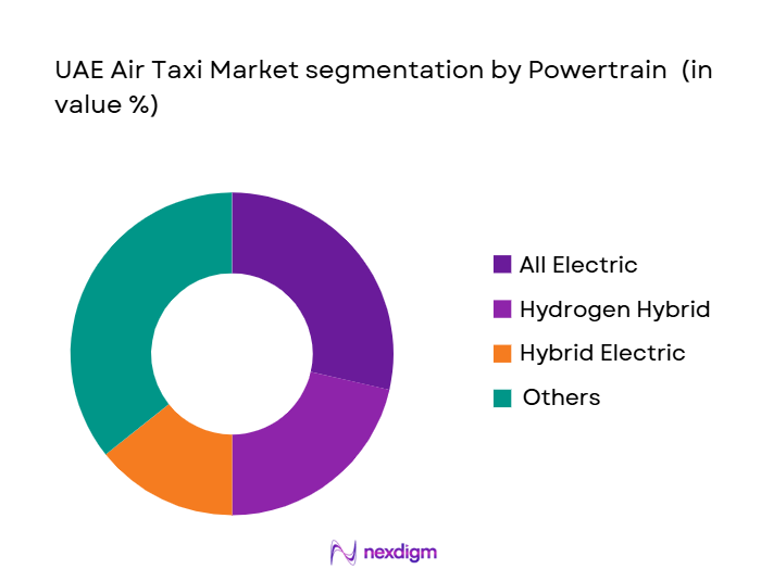 UAE-Air-Taxi-Market-segmentation-by-Powertrain
