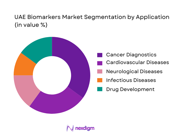 UAE Biomarkers Market Segmentation by Application