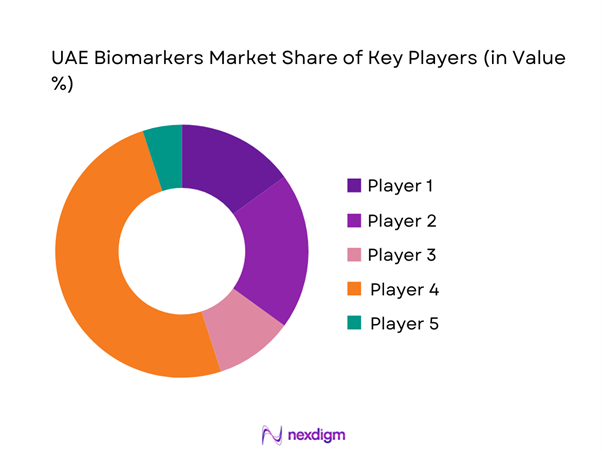UAE Biomarkers Market Share of Key Players