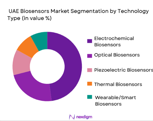 UAE Biosensors Market By Technology Type
