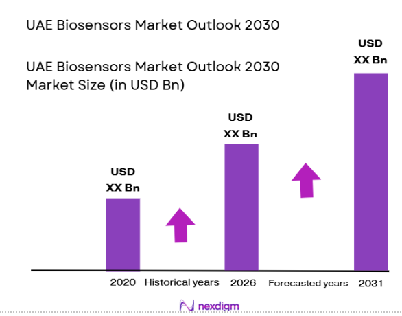 UAE Biosensors Market Size