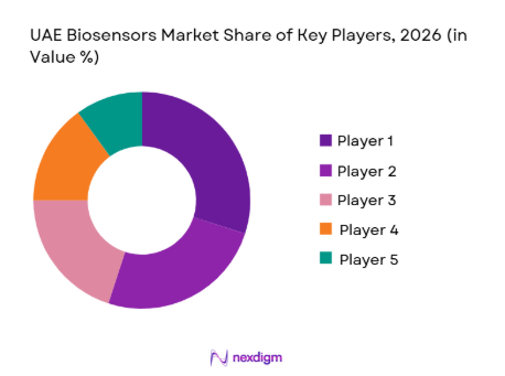 UAE Biosensors Market share of key players