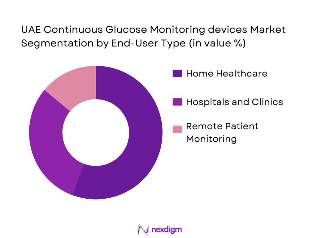UAE Continuous Glucose Monitoring devices Market Segmentation by End-User Type