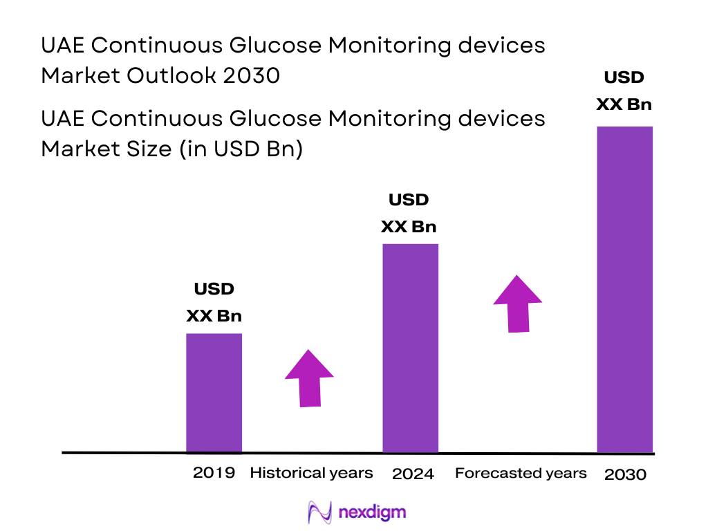UAE Continuous Glucose Monitoring devices Market Size