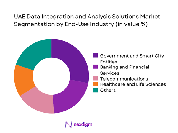 UAE Data Integration and Analysis Solutions Market Segmentation by End-Use Industry