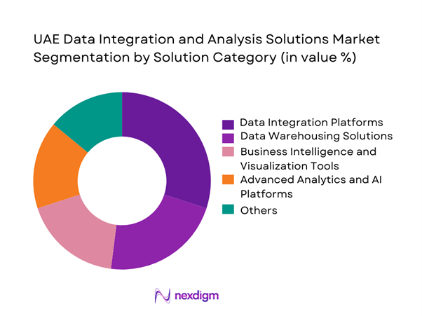 UAE Data Integration and Analysis Solutions Market Segmentation by Solution Category