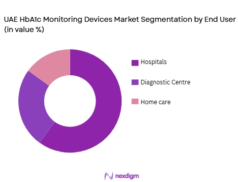 UAE HbA1c Monitoring Devices Market by end user