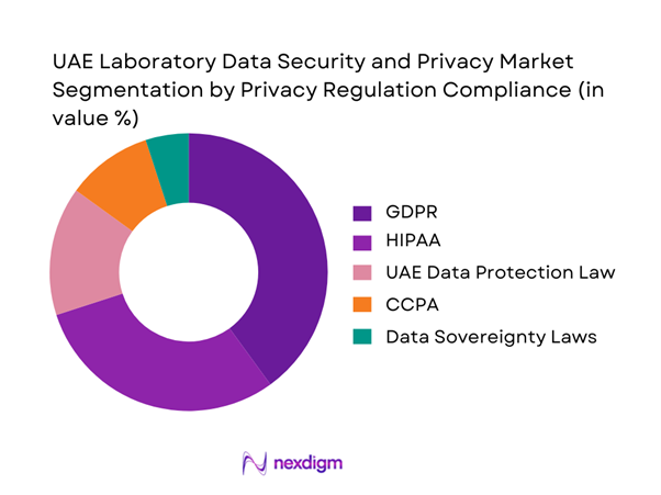 UAE Laboratory Data Security and Privacy Market Segmentation by Privacy Regulation Compliance