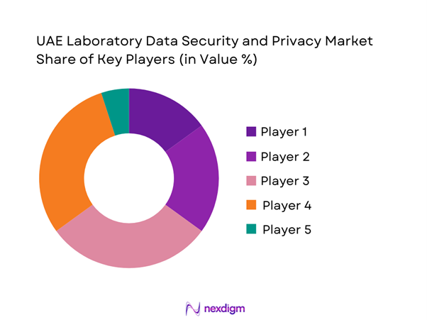 UAE Laboratory Data Security and Privacy Market Share of Key Players