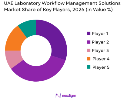 UAE Laboratory Workflow Management Solutions Market Share of key players