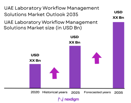 UAE Laboratory Workflow Management Solutions Market Size