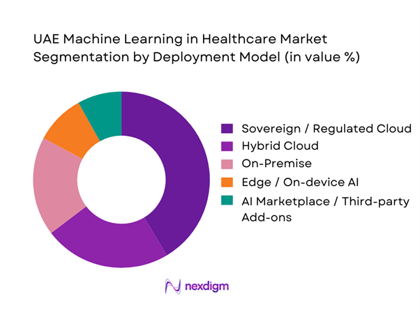 UAE Machine Learning in Healthcare Market Segmentation by Deployment Model