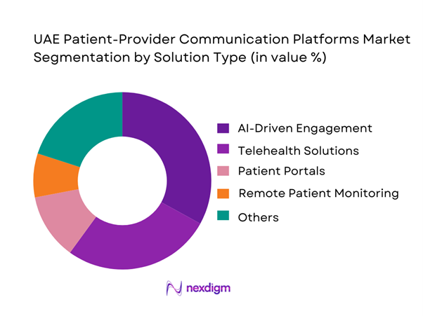 UAE Patient-Provider Communication Platforms Market Segmentation by Solution Type