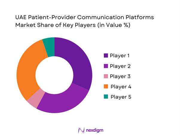 UAE Patient-Provider Communication Platforms Market Share of Key Players