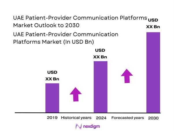 UAE Patient-Provider Communication Platforms Market Size