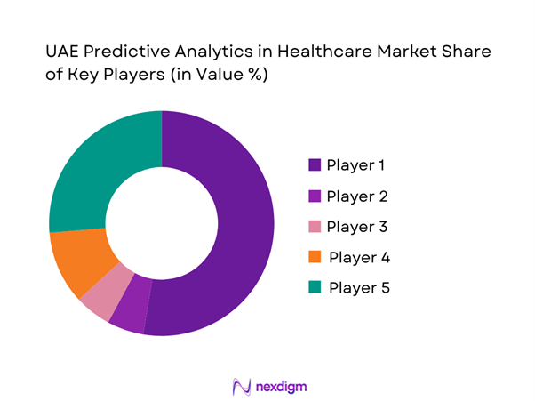 UAE Predictive Analytics in Healthcare Market Share of Key Players