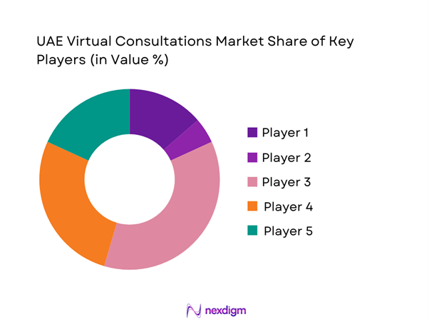 UAE Virtual Consultations Market Share of Key Players