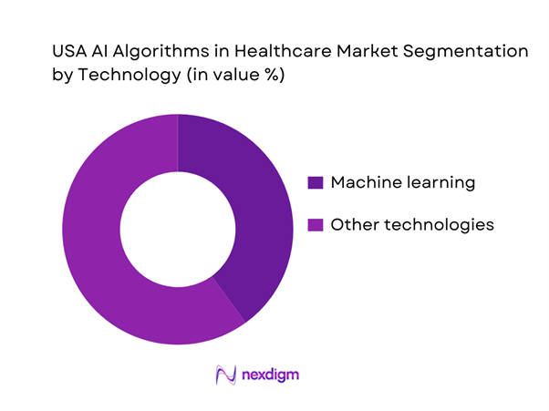 USA AI Algorithms in Healthcare Market Segmentation by Technology